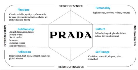 bcg matrix analysis prada|Brand Equity of Prada .